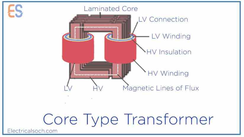 Core Type Transformer in hindi